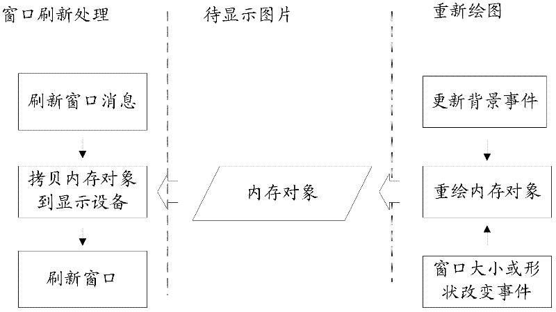 Window refreshing method and device