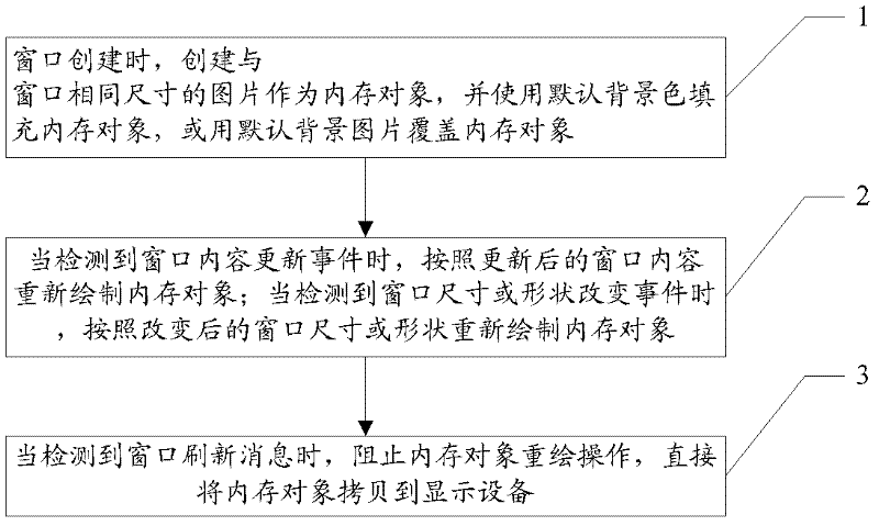 Window refreshing method and device