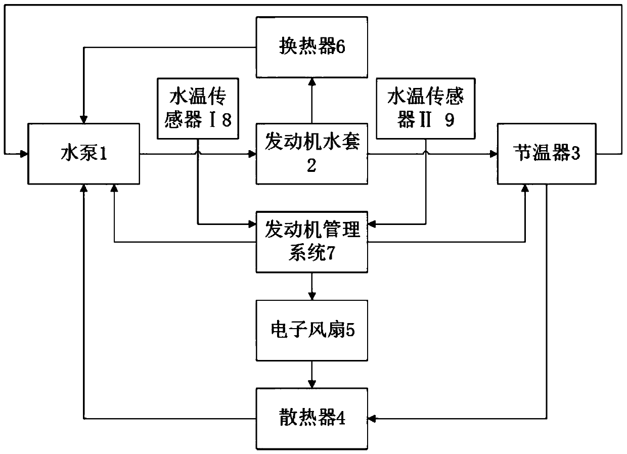 Control method for engine cooling system