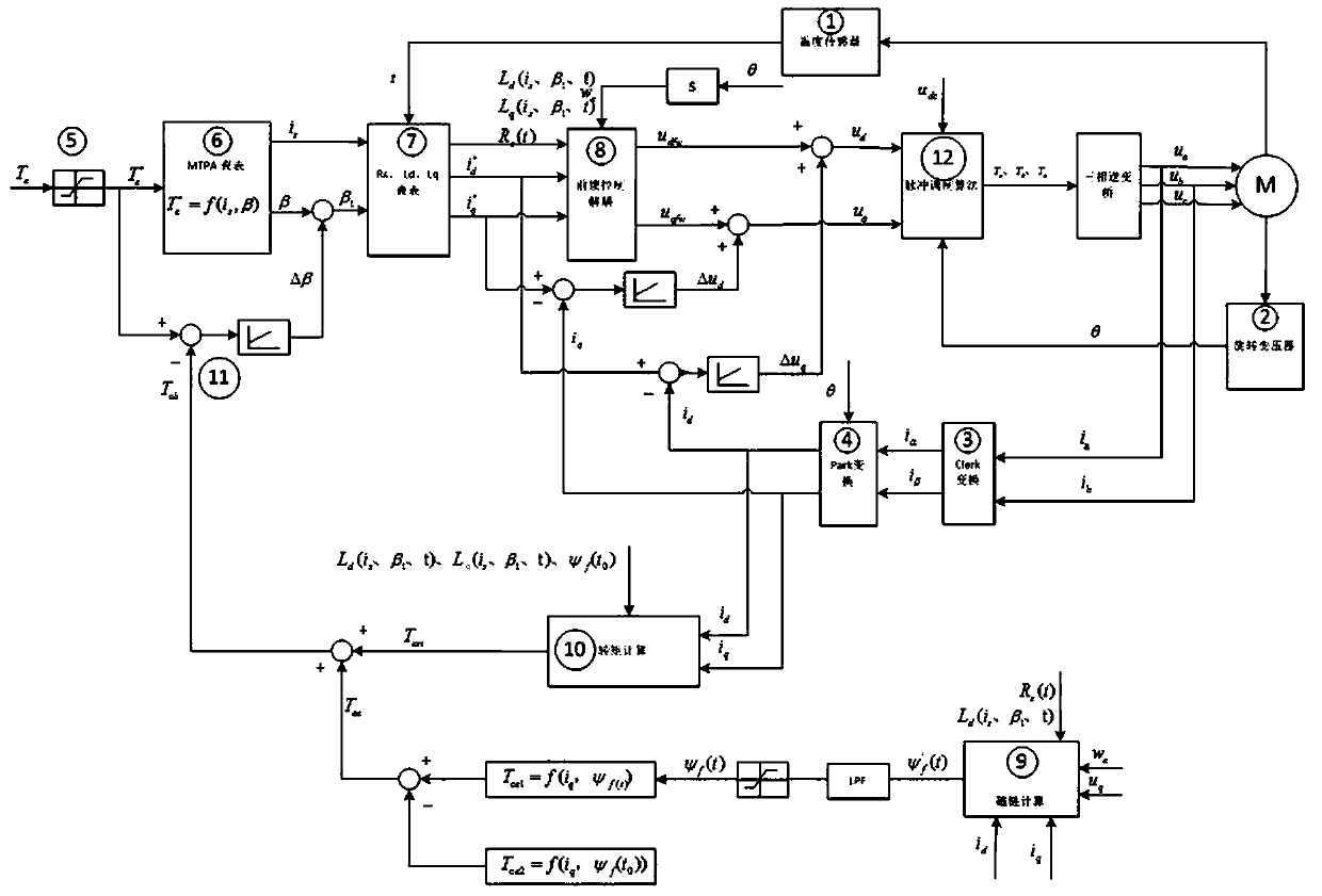 Built-in permanent magnet synchronous motor control method