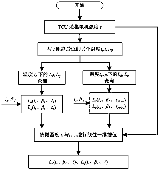 Built-in permanent magnet synchronous motor control method