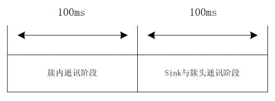 Time division multiple access/frequency division multiple access (TDMA/FDMA)-based wireless sensor network (WSN) medium access control (mac) layer scheduling method