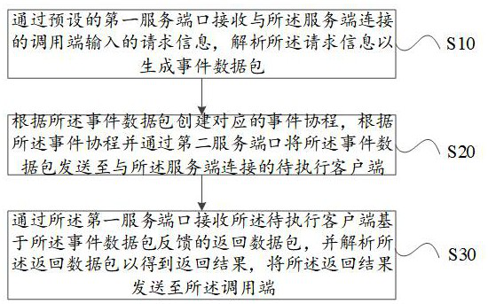 Intranet penetration proxy method and system, host and computer readable storage medium