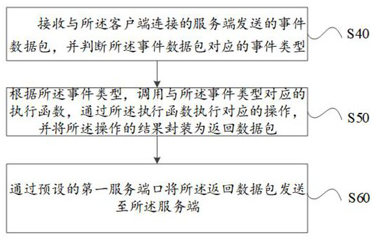 Intranet penetration proxy method and system, host and computer readable storage medium