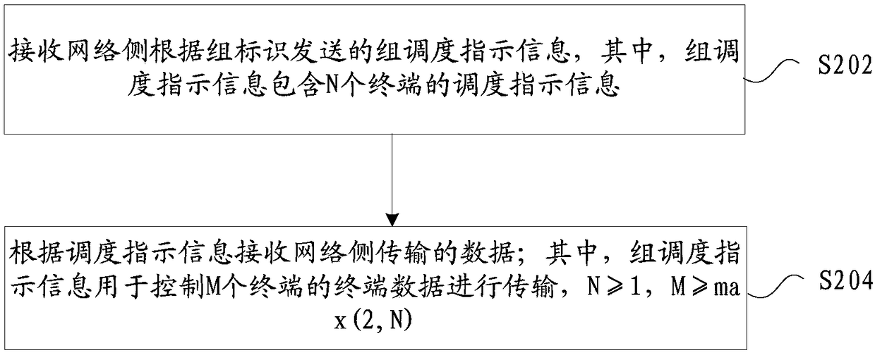 Data transmission method and device