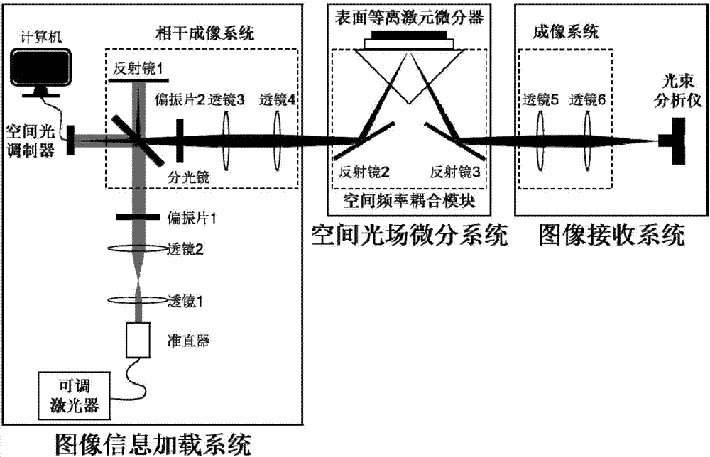 Image edge extraction method and system based on surface plasmon spatial light field differentiator