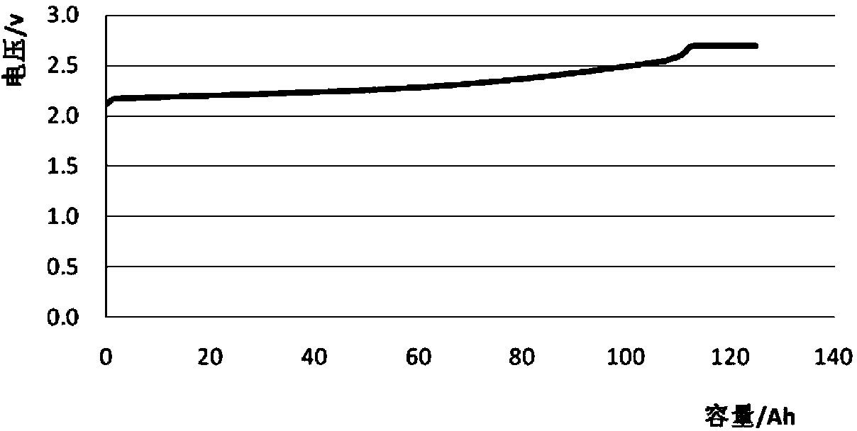 Lithium ion power battery and preparation method thereof