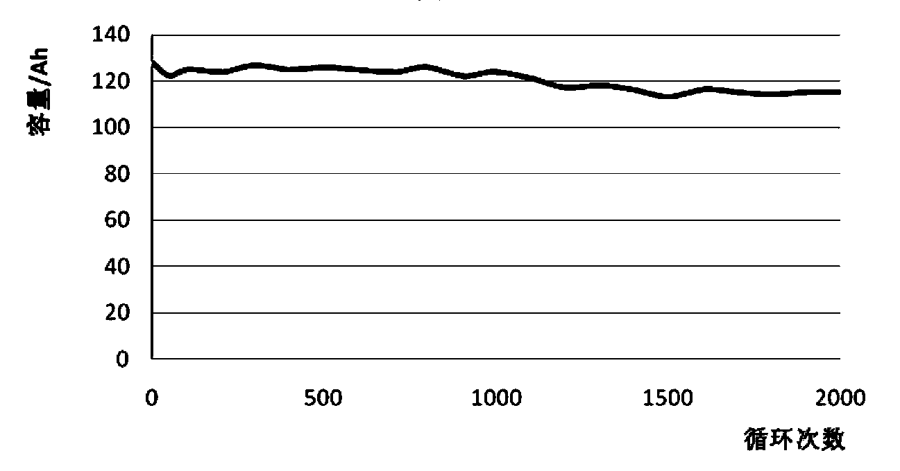 Lithium ion power battery and preparation method thereof