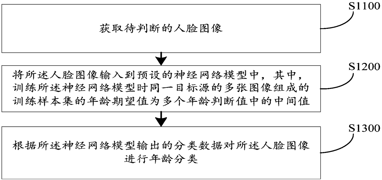 Face image age judgment method and device, computer equipment and memory medium