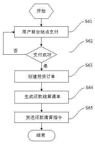 Templatizing and configuring method for standardized investing and financing transaction system