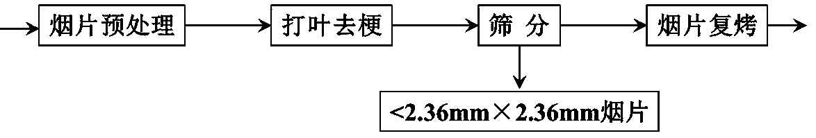 A leaf threshing and redrying processing method for simultaneously regulating the structure of tobacco slices and the stalk content rate in leaves