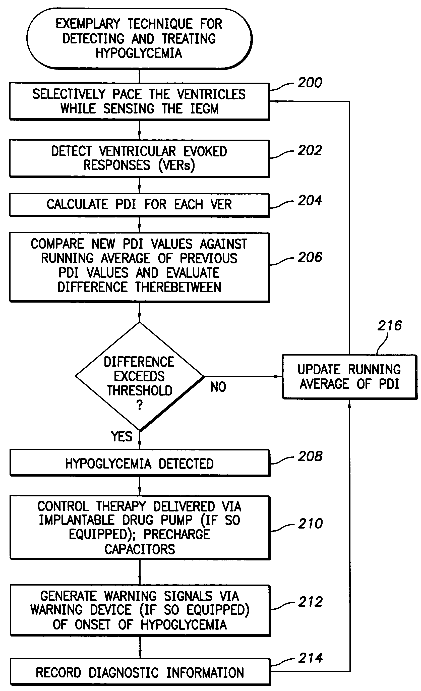 System and method for detecting hypoglycemia based on a paced depolarization integral using an implantable medical device