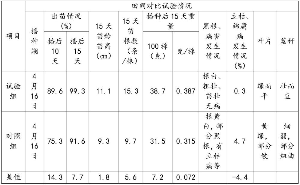 Multi-effect nutritional composition for cotton seedling emergence in saline-alkali land, preparation method and application method