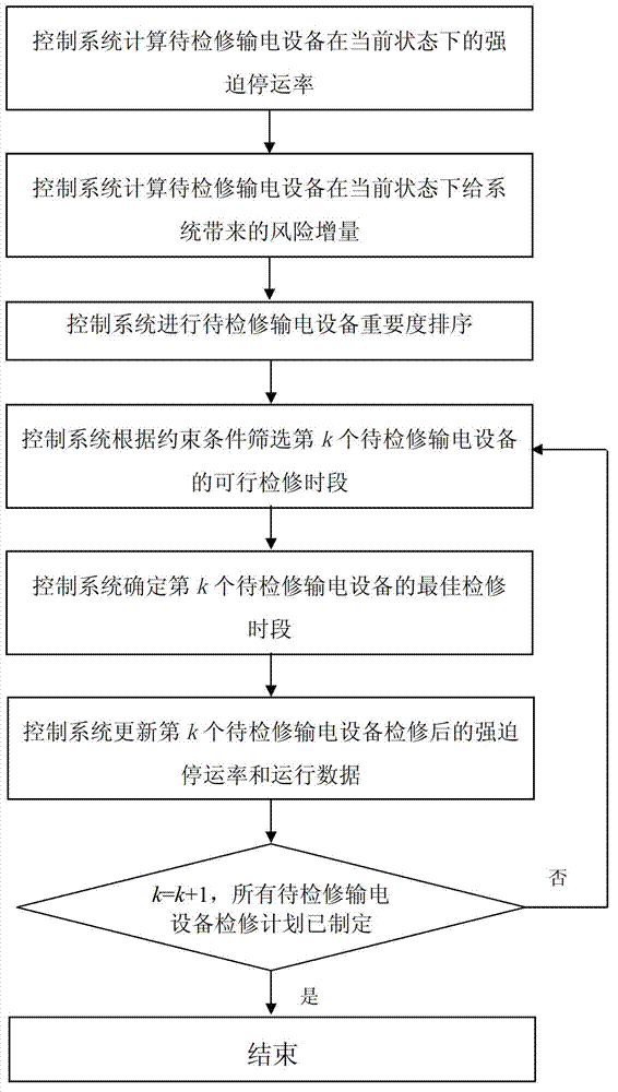 Method for maintaining state of power transmission equipment based on system risk