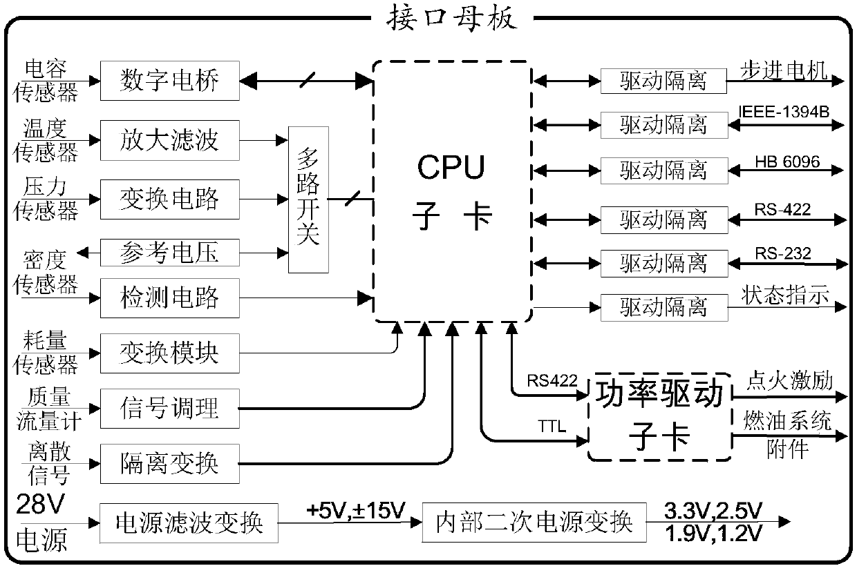 Onboard Fuel System Remote Interface Unit