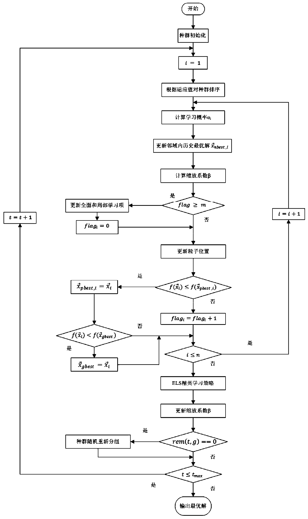 Improved unified particle swarm algorithm-based mechanical part machining pipeline scheduling method