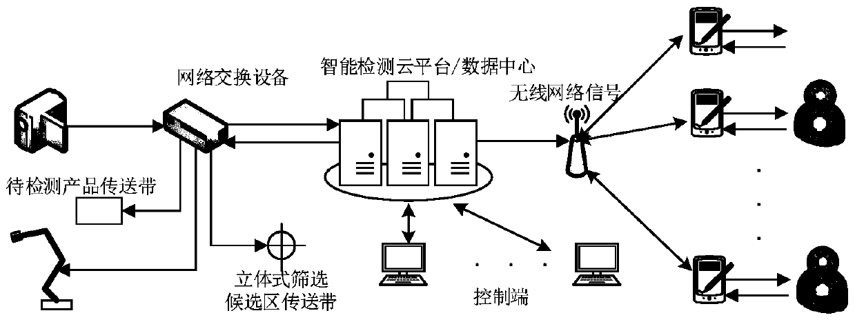 Automatic quality inspection cloud platform