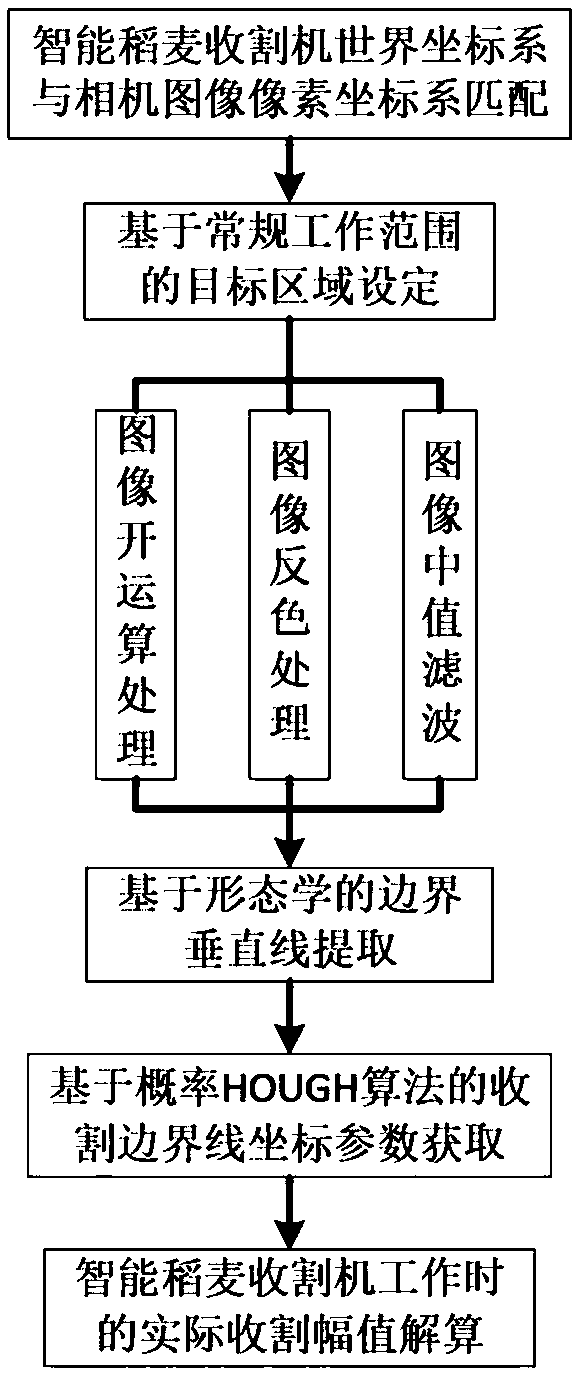 Vision-based measuring method for cutting width of intelligent rice and wheat harvester