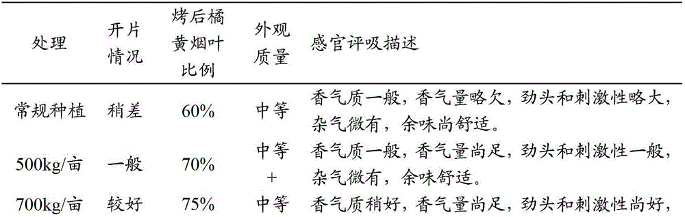 Method for improving quality and enhancing aroma of upper leaf of flue-cured tobacco