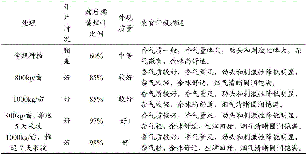 Method for improving quality and enhancing aroma of upper leaf of flue-cured tobacco