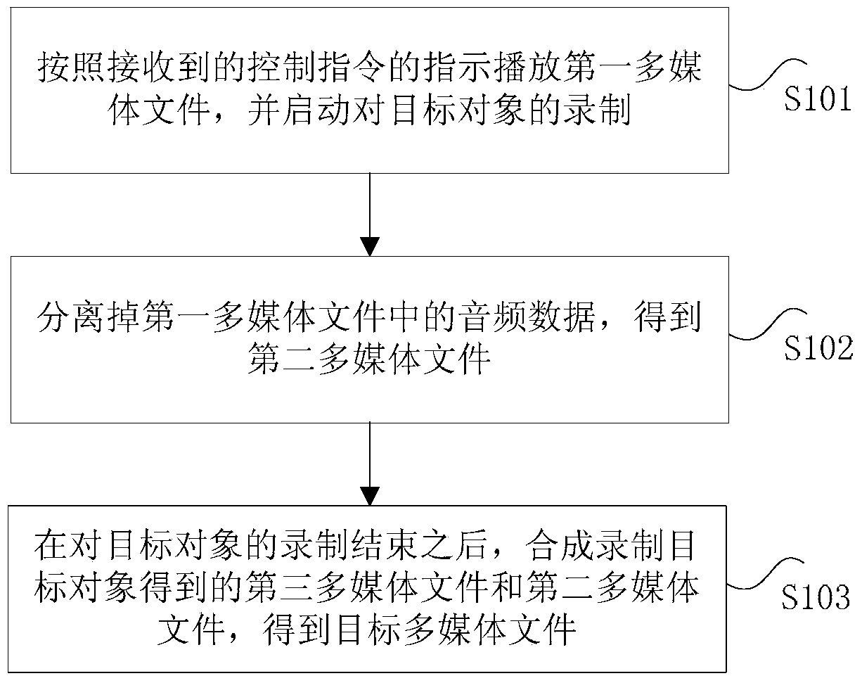 Multimedia file processing method and device