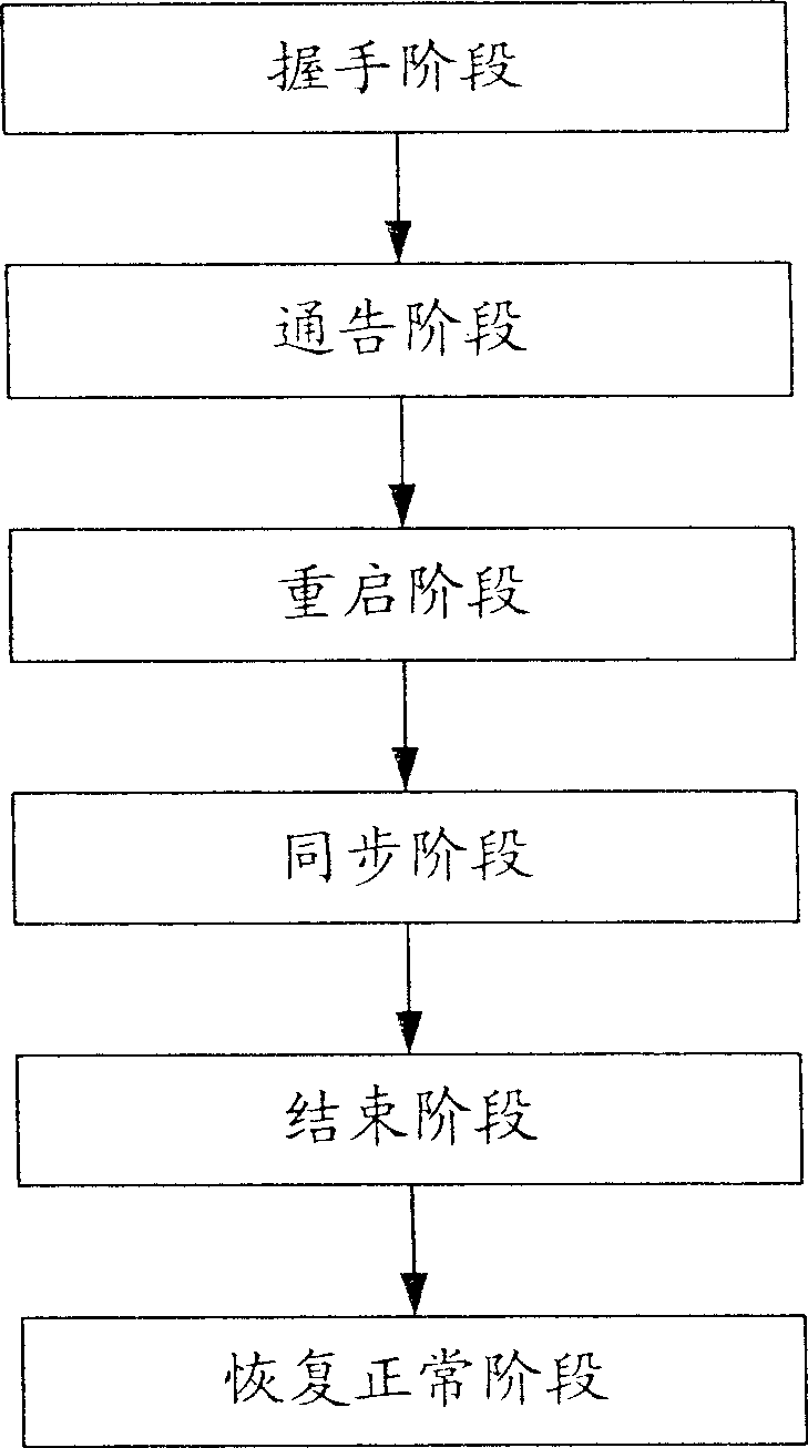 Method for stable restart of router realizing fast route convergence