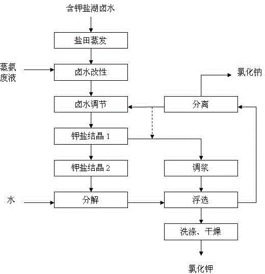 Method for processing and producing potassium chloride by using magnesium sulfate subtype or sulfate chloride transitional-type potassium-containing salt lake brine