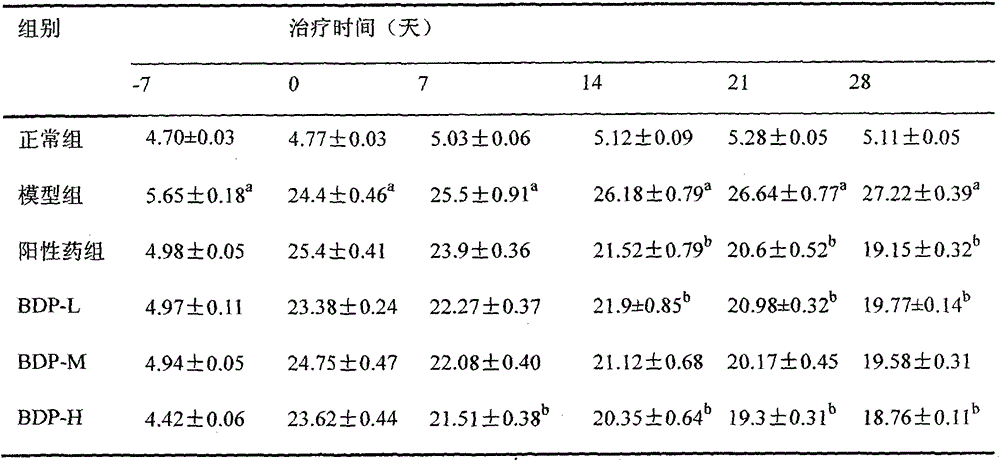 Blood glucose-reducing application of rosa roxburghii tratt fruit polysaccharides