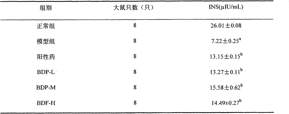 Blood glucose-reducing application of rosa roxburghii tratt fruit polysaccharides