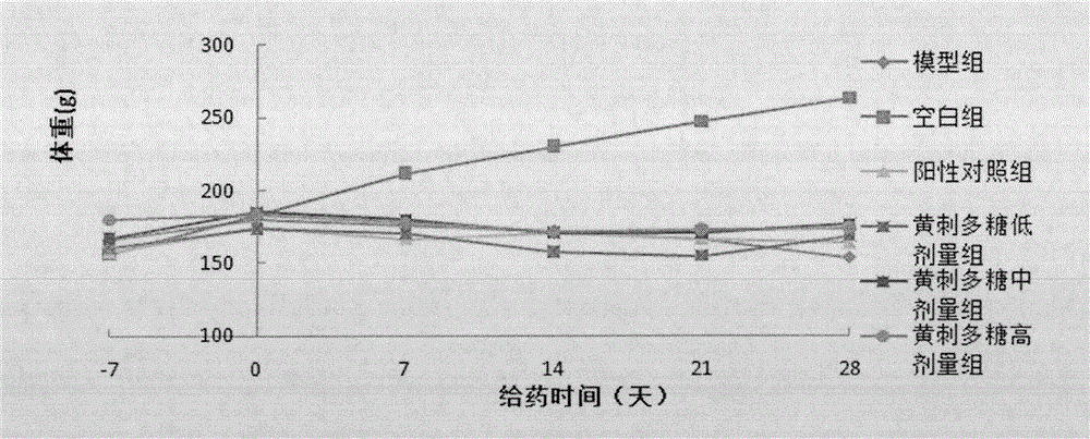 Blood glucose-reducing application of rosa roxburghii tratt fruit polysaccharides