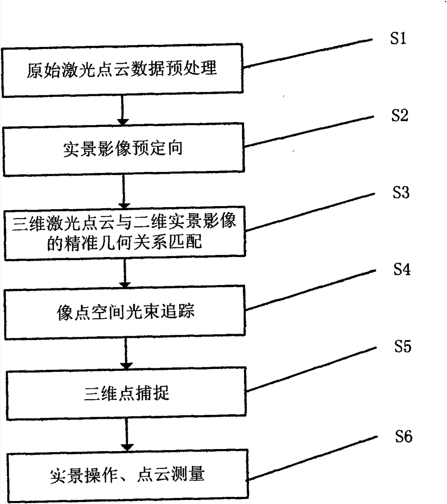 Spatial three-dimension (3D) measurement method based on laser point cloud and digital measurable images