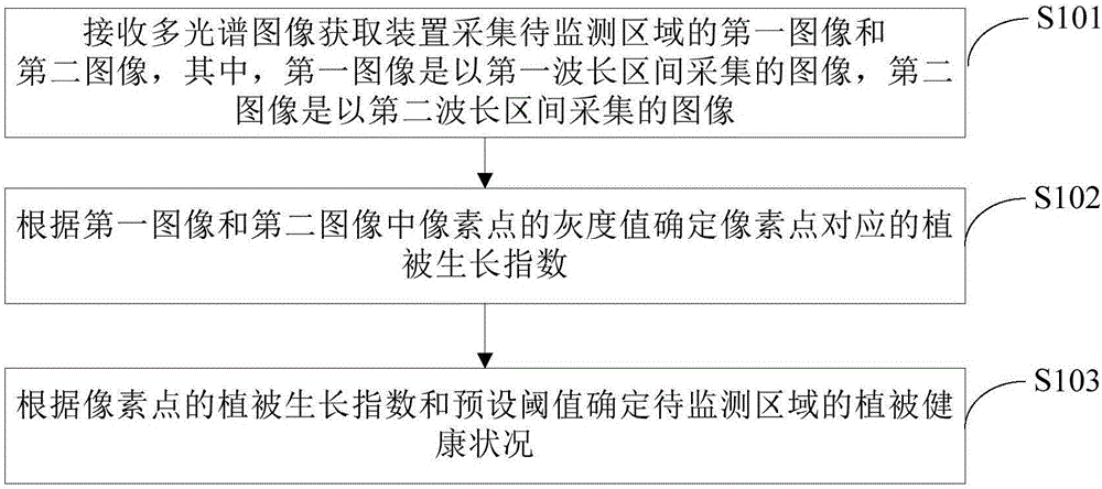 Multispectral image acquiring device, plant monitoring method and planting monitoring device