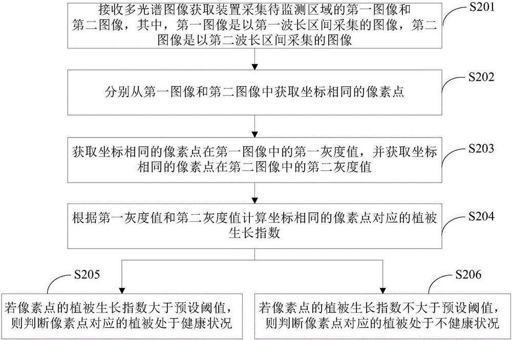 Multispectral image acquiring device, plant monitoring method and planting monitoring device