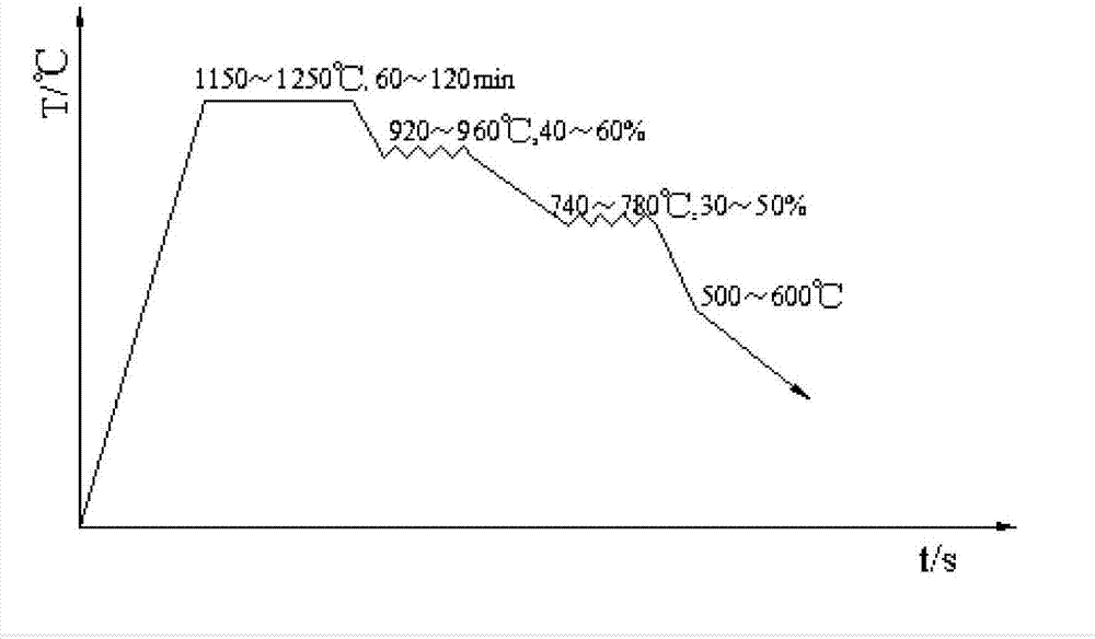 GCr15 high carbon chromium bearing steel on-line rapid spheroidizing annealing technology