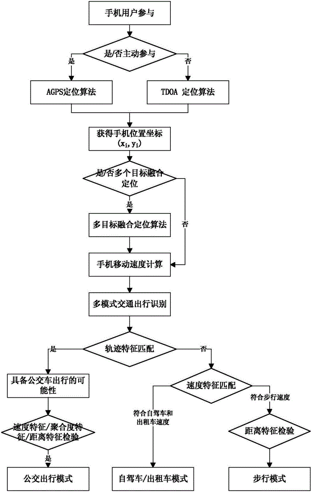 A traffic travel mode recognition method based on mobile phone positioning