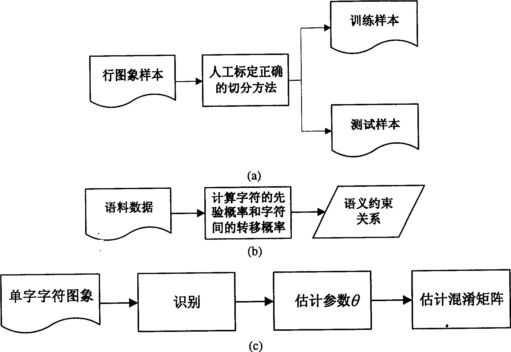 Off-line hand writing Chinese character segmentation method with compromised geomotric cast and sematic discrimination cost