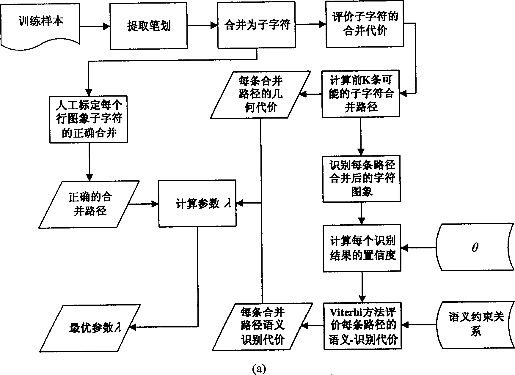 Off-line hand writing Chinese character segmentation method with compromised geomotric cast and sematic discrimination cost