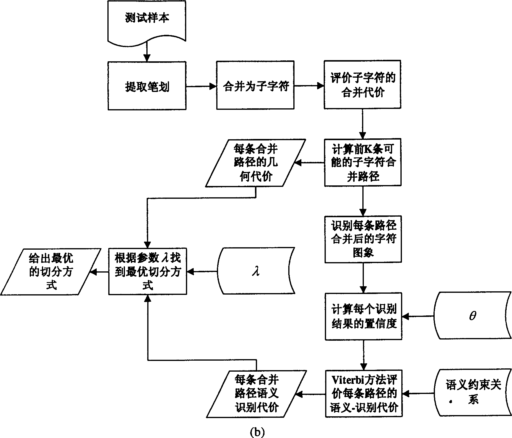 Off-line hand writing Chinese character segmentation method with compromised geomotric cast and sematic discrimination cost