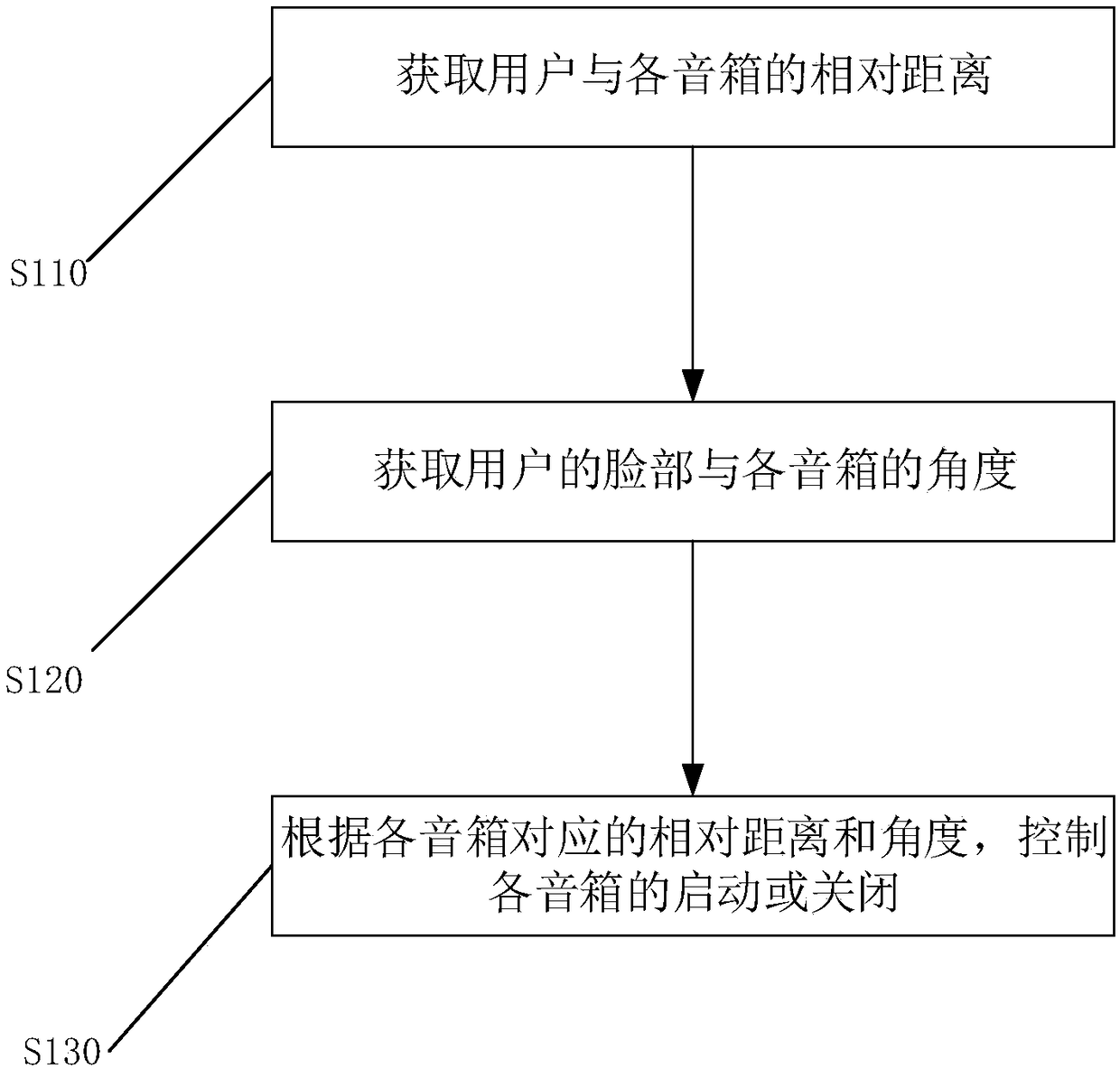 Sound box control method, device and equipment and computer readable medium