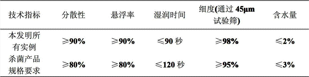 Efficient pesticide composition containing cyclohexyl flusulfamide