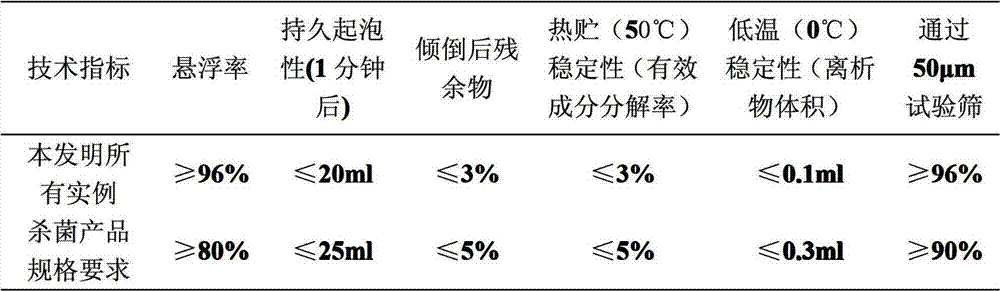 Efficient pesticide composition containing cyclohexyl flusulfamide