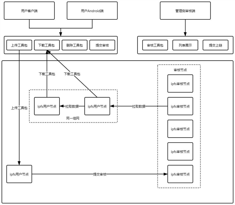 Tool kit sharing platform and method implemented based on IPFS and block chain