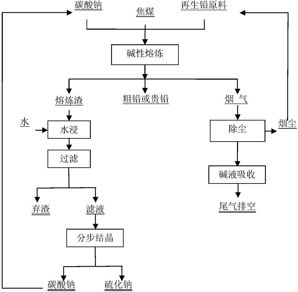 Method for low-temperature smelting of regenerated lead