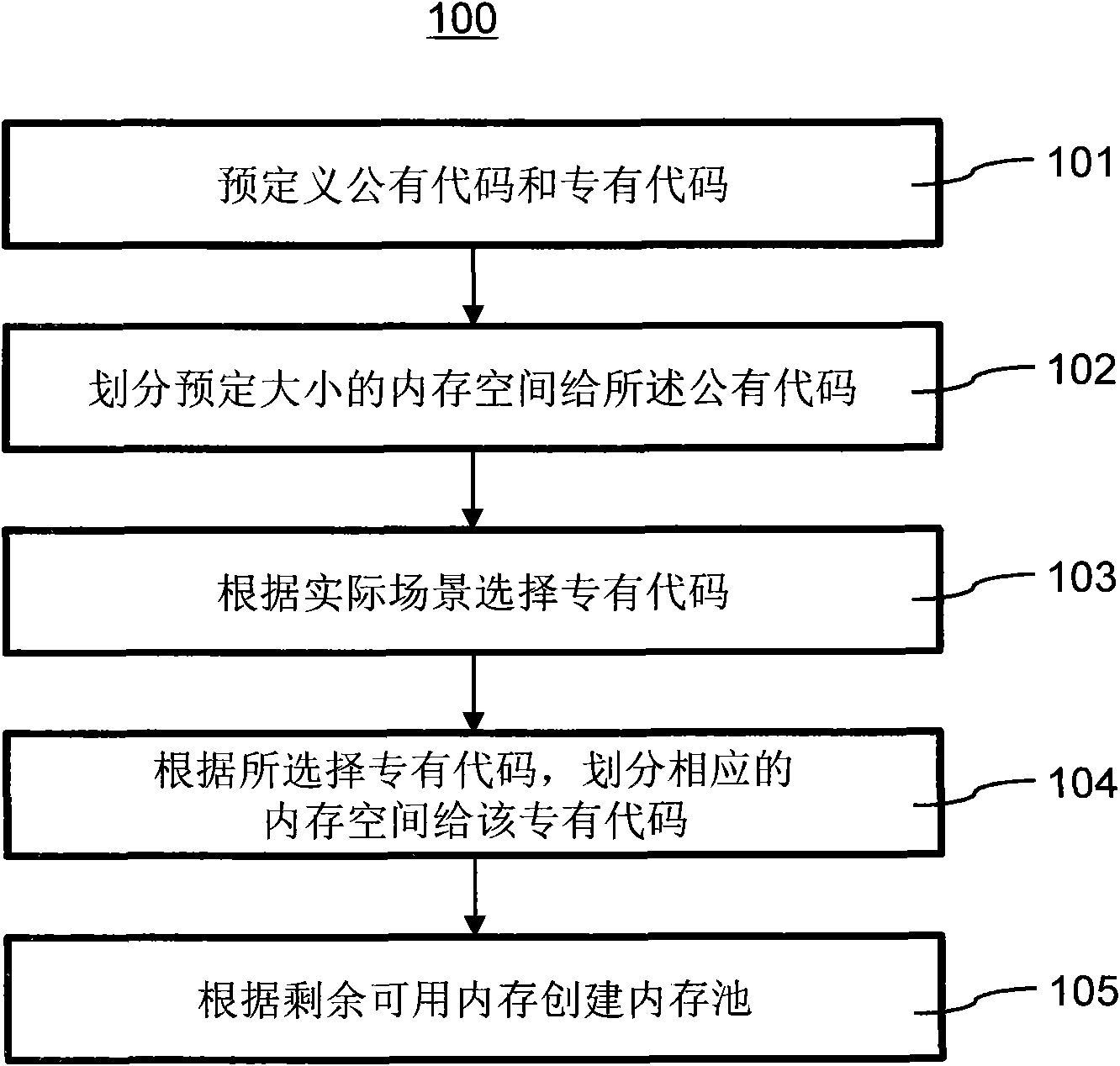 Memory management method