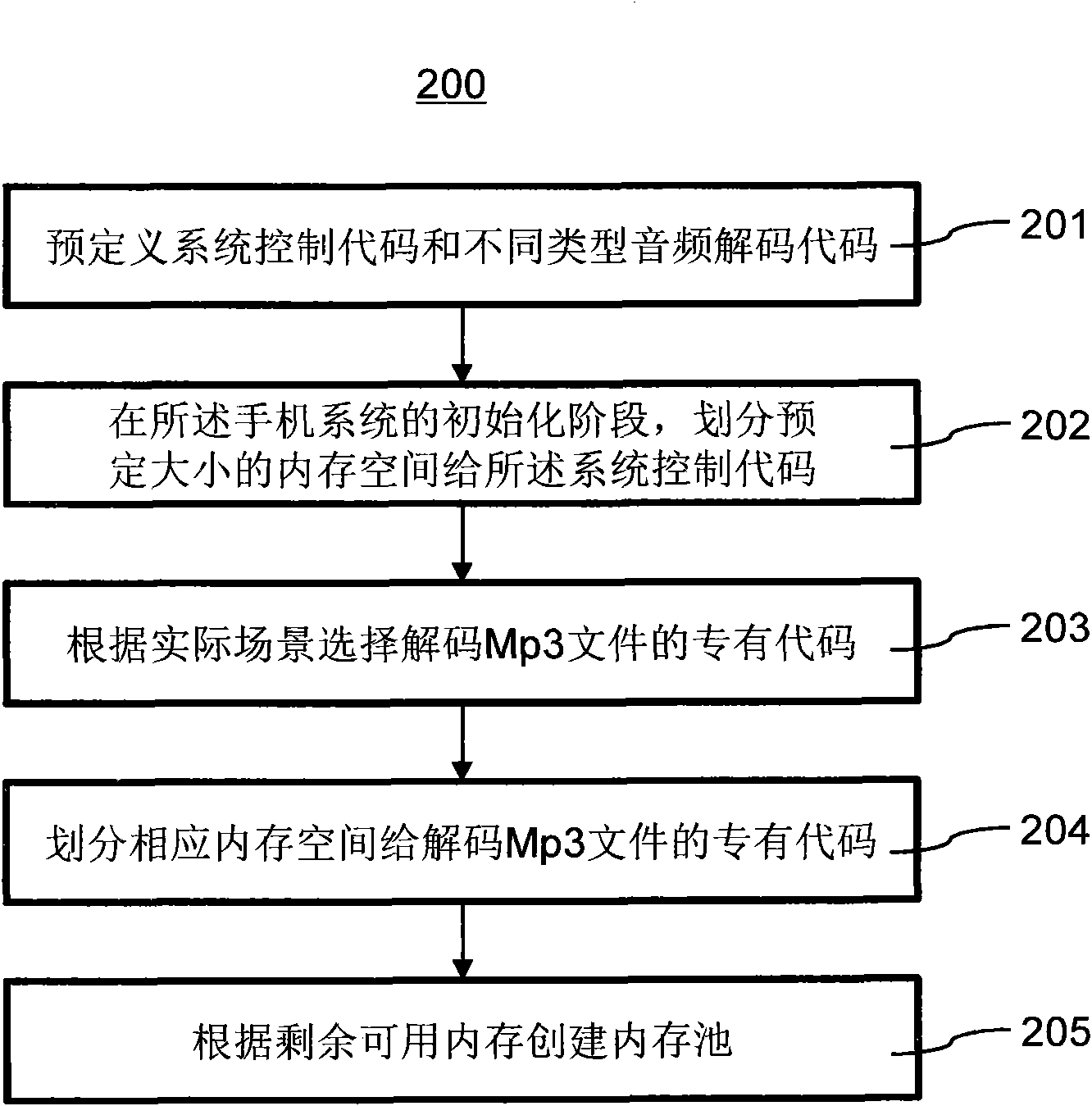 Memory management method