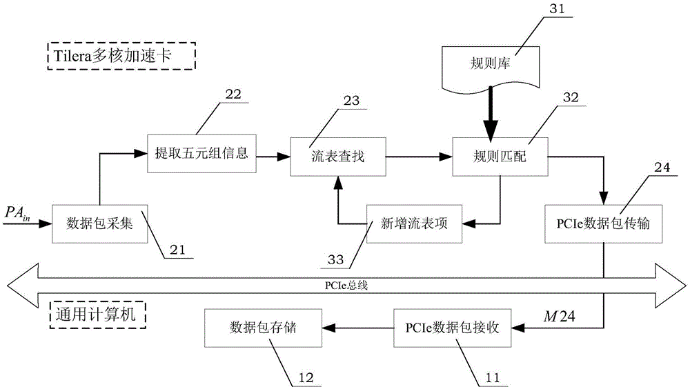 Flow-based data packet filtering system and data packet filtering method by using Tilera multi-core accelerator card