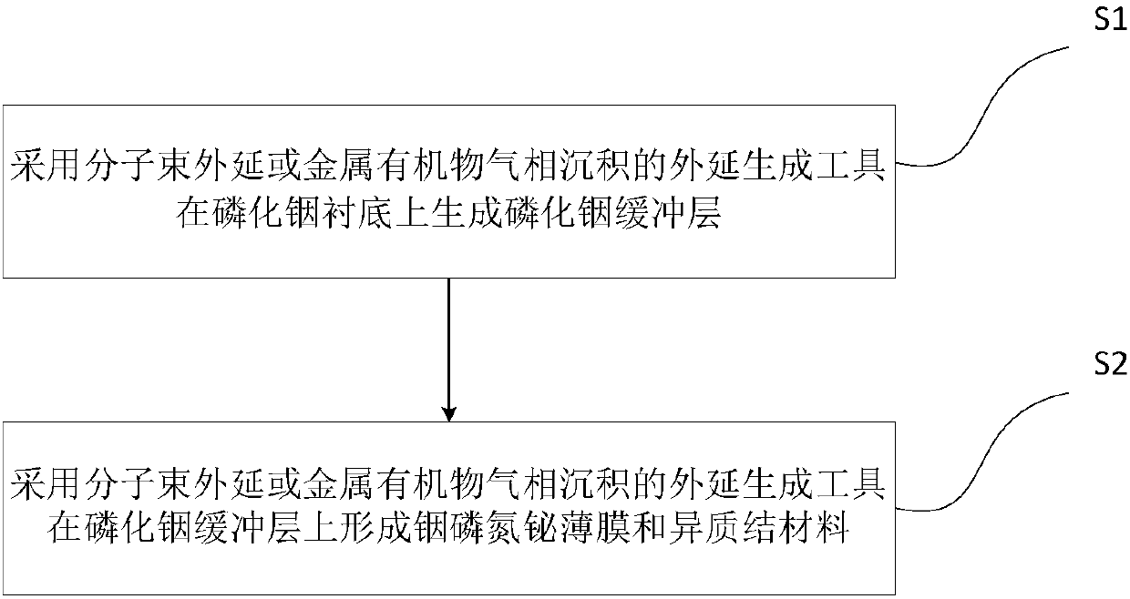 Indium-phosphorus-nitrogen-bismuth material, preparation method thereof, laser and detector using indium-phosphorus-nitrogen-bismuth material, and preparation method for laser and detector