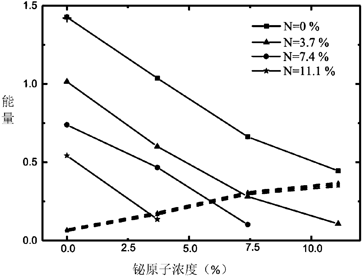 Indium-phosphorus-nitrogen-bismuth material, preparation method thereof, laser and detector using indium-phosphorus-nitrogen-bismuth material, and preparation method for laser and detector