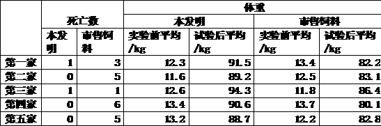 Pig feed for improving immunity of domestic pigs and preparation method thereof