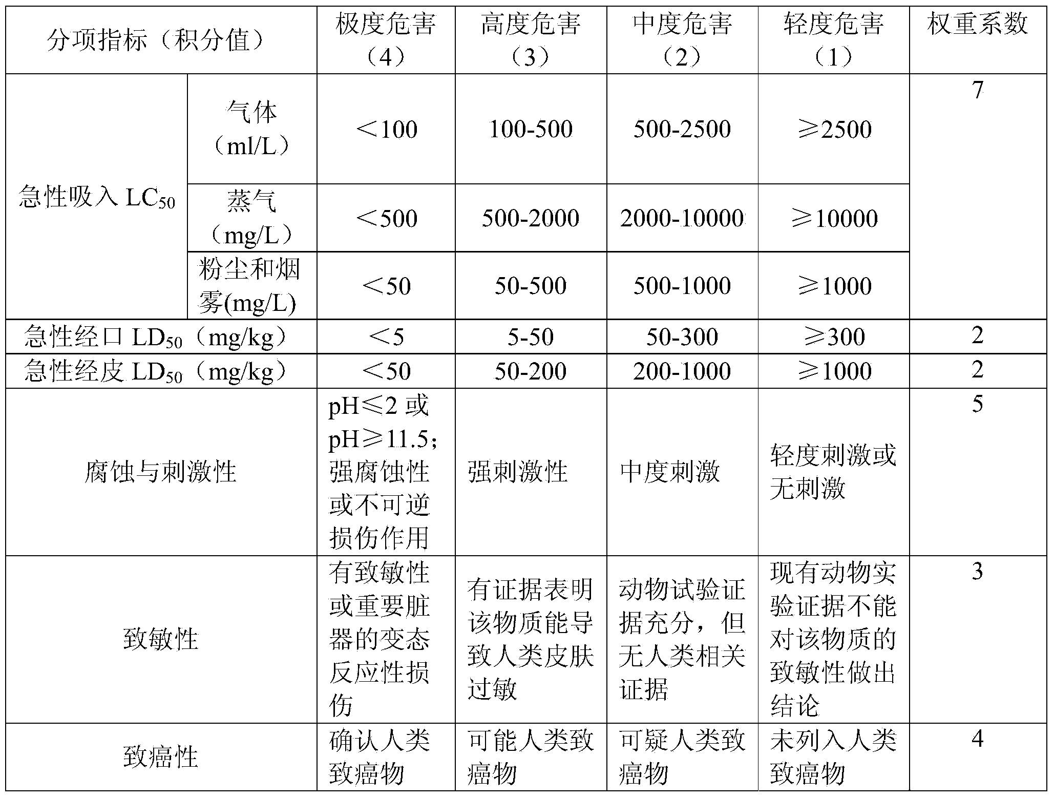 Grading treatment method of toxic chemicals of petrochemical enterprise